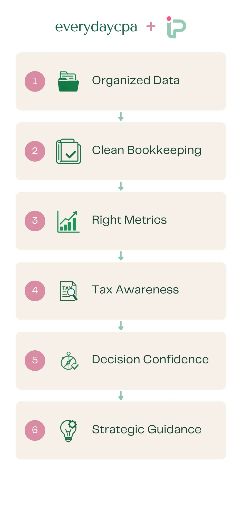CPA Blog Six Step Framework Graphic