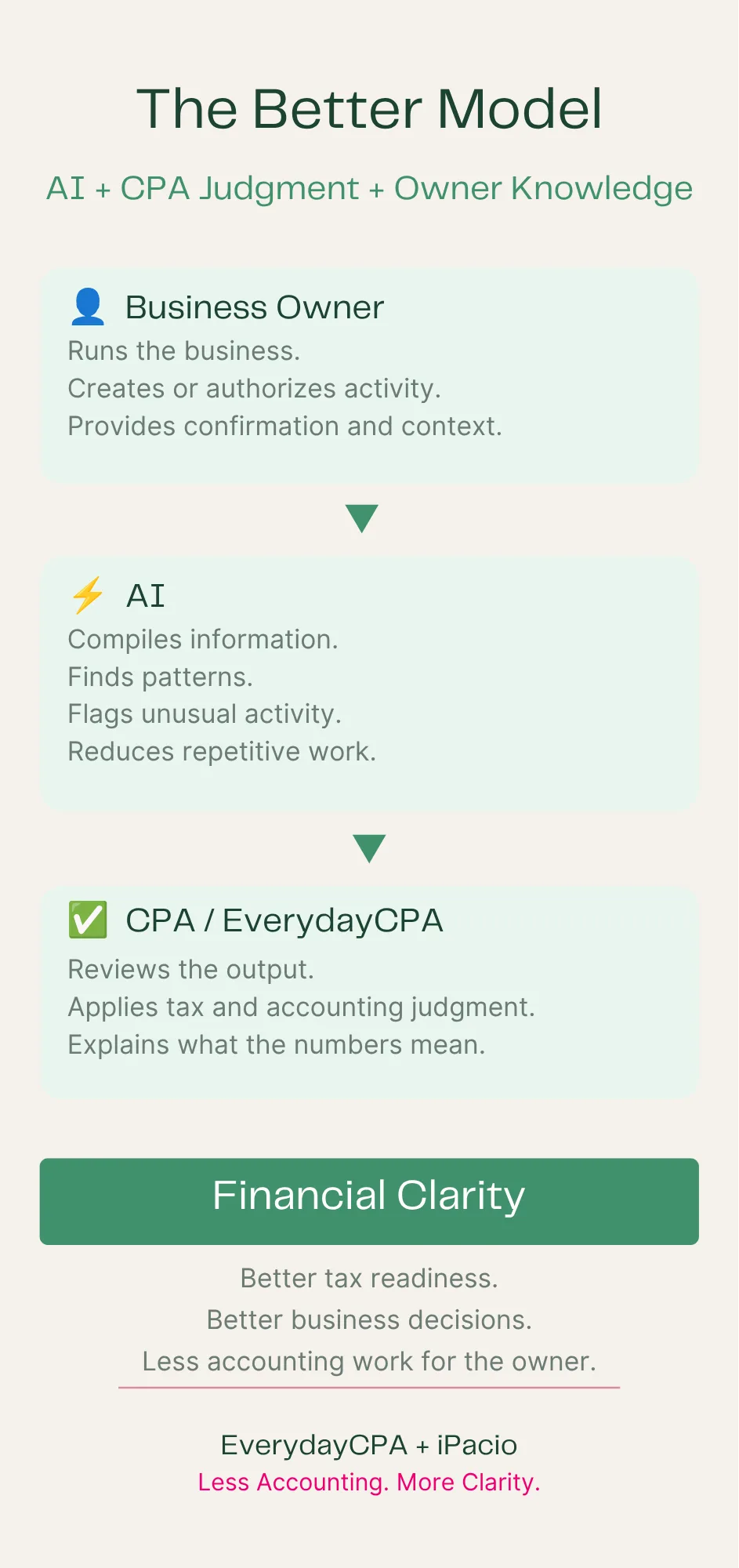 EverydayCPA + iPacio AICPA Model Infographic