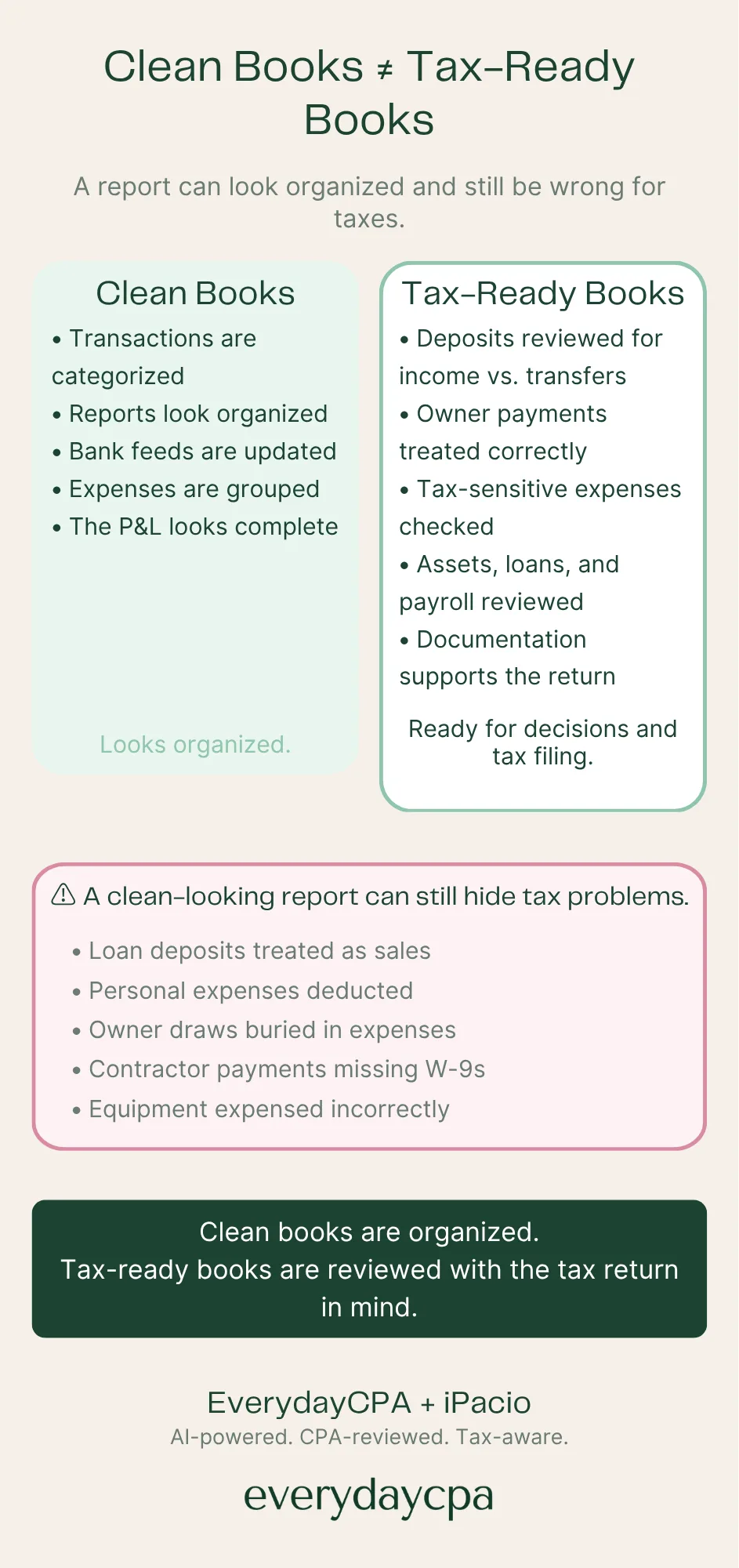 Clean Books ≠ Tax Ready Books Infographic