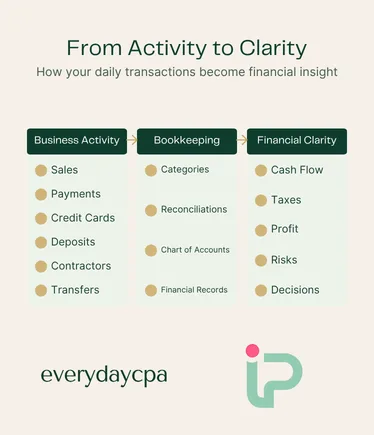 Business vs Bookkeeping vs Clarity