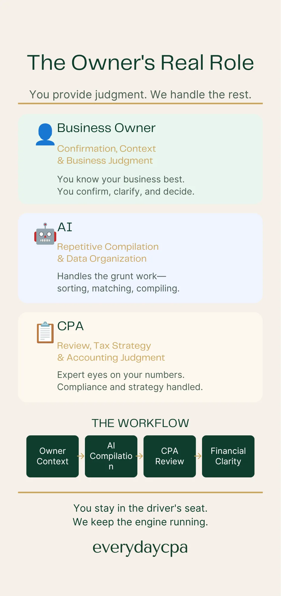 The Owner’s Real Role Blog Infographic