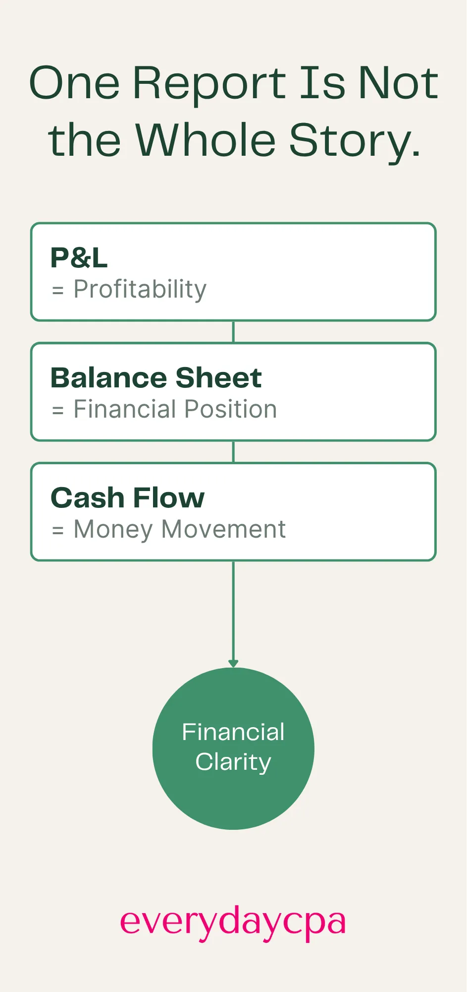 Financial Clarity Diagram