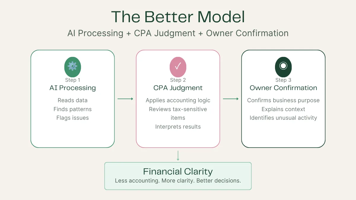 Infographic showing the better model for AI bookkeeping: AI processing, CPA judgment, and owner confirmation create financial clarity.