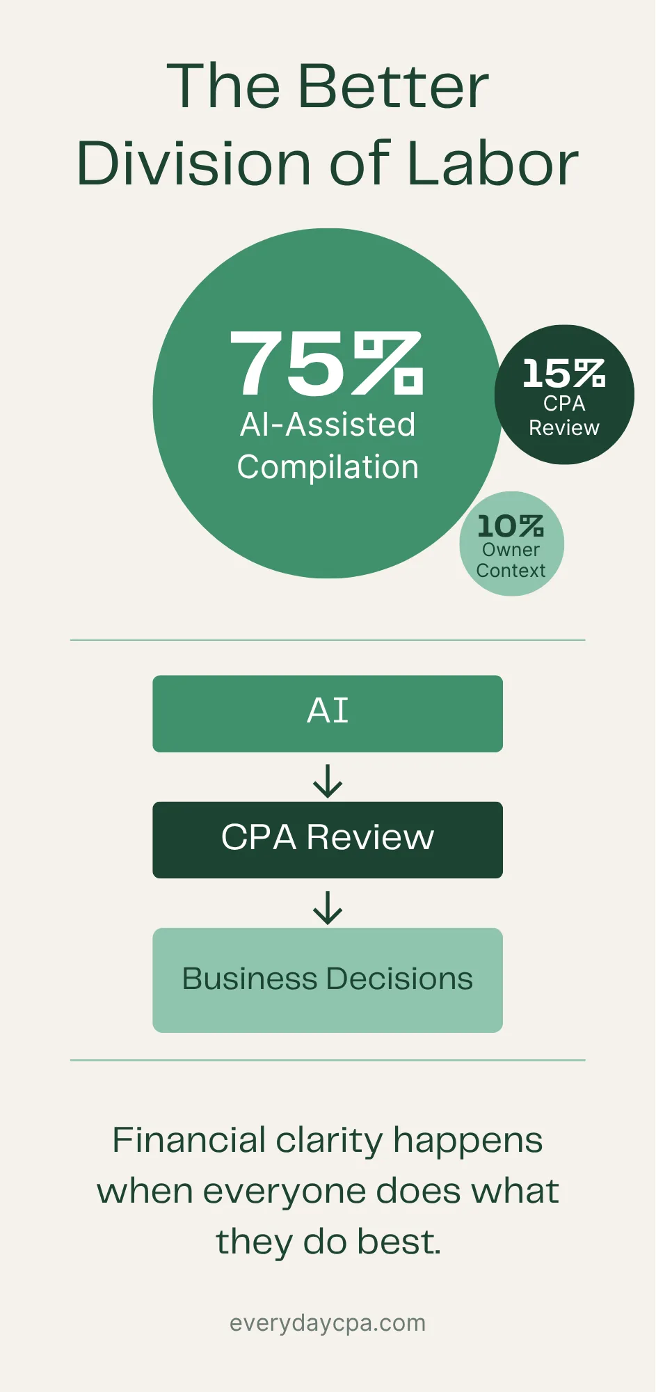 Better Division of Labor Infographic