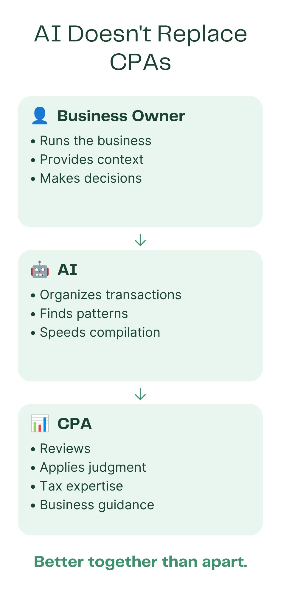 AI Doesn’t Replace CPAs Infographic