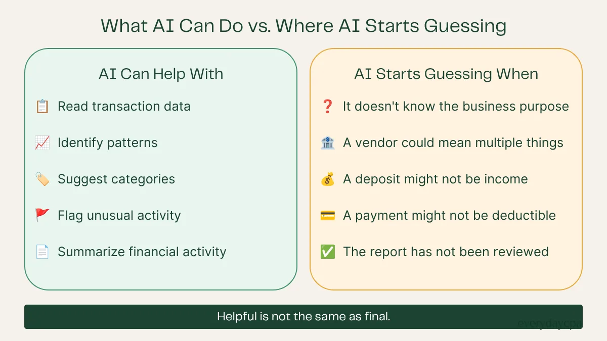 Infographic showing what AI bookkeeping can do and where AI starts guessing without business context.