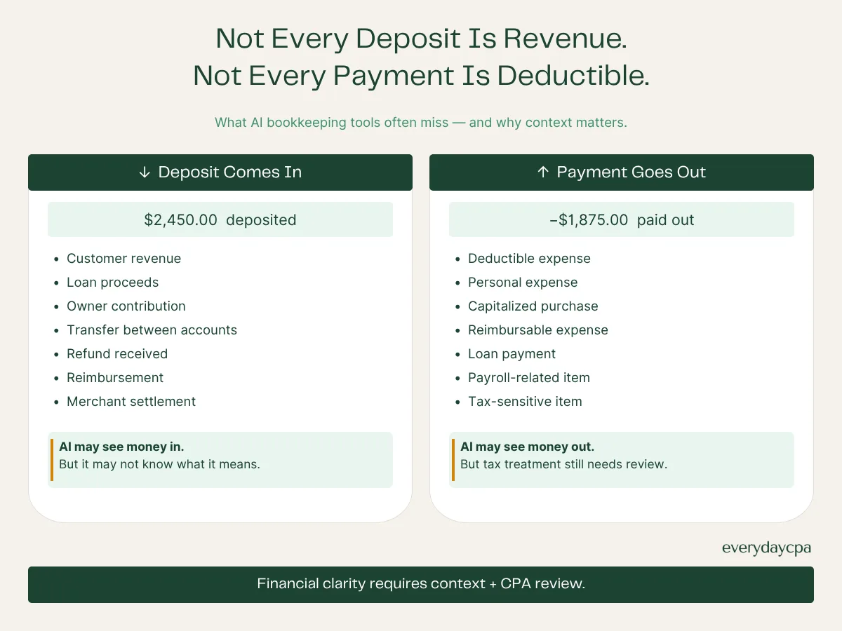 Decision-style infographic showing why AI needs context to classify deposits and payments correctly.