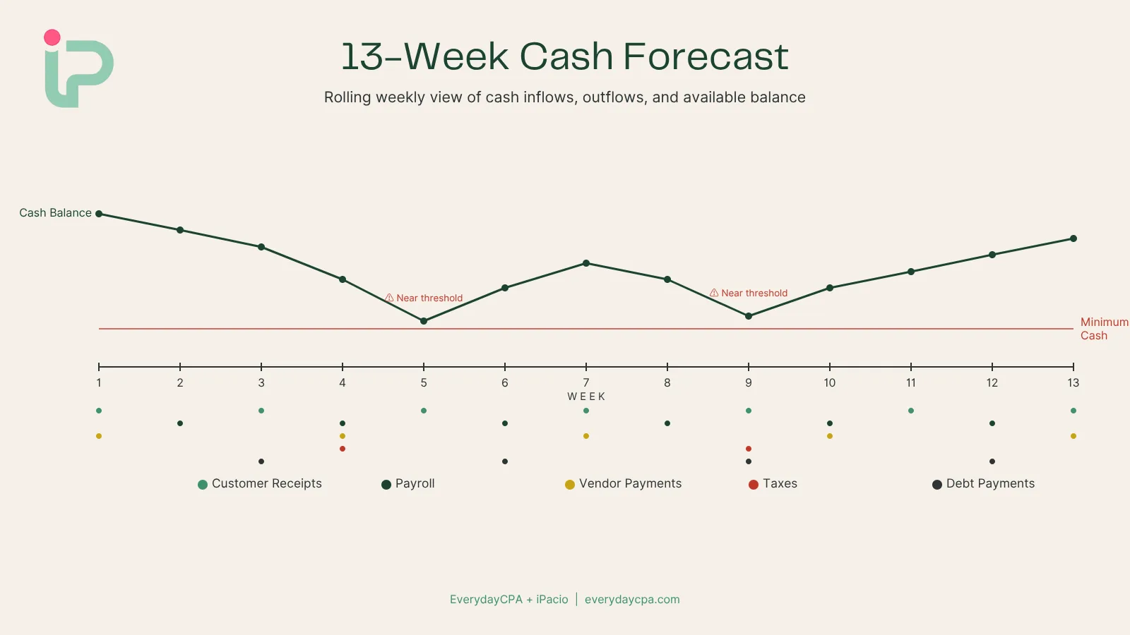13 Week Cash Forecast