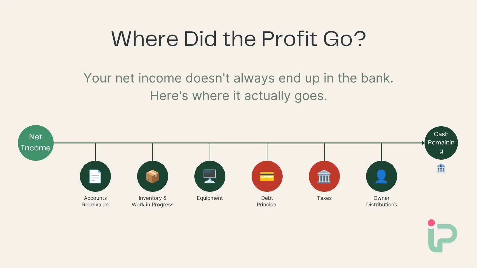 Where Did the Profit Go