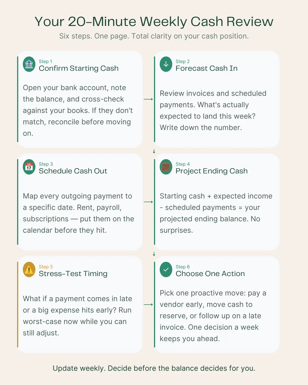 Your 20 Minute Weekly Cash Review
