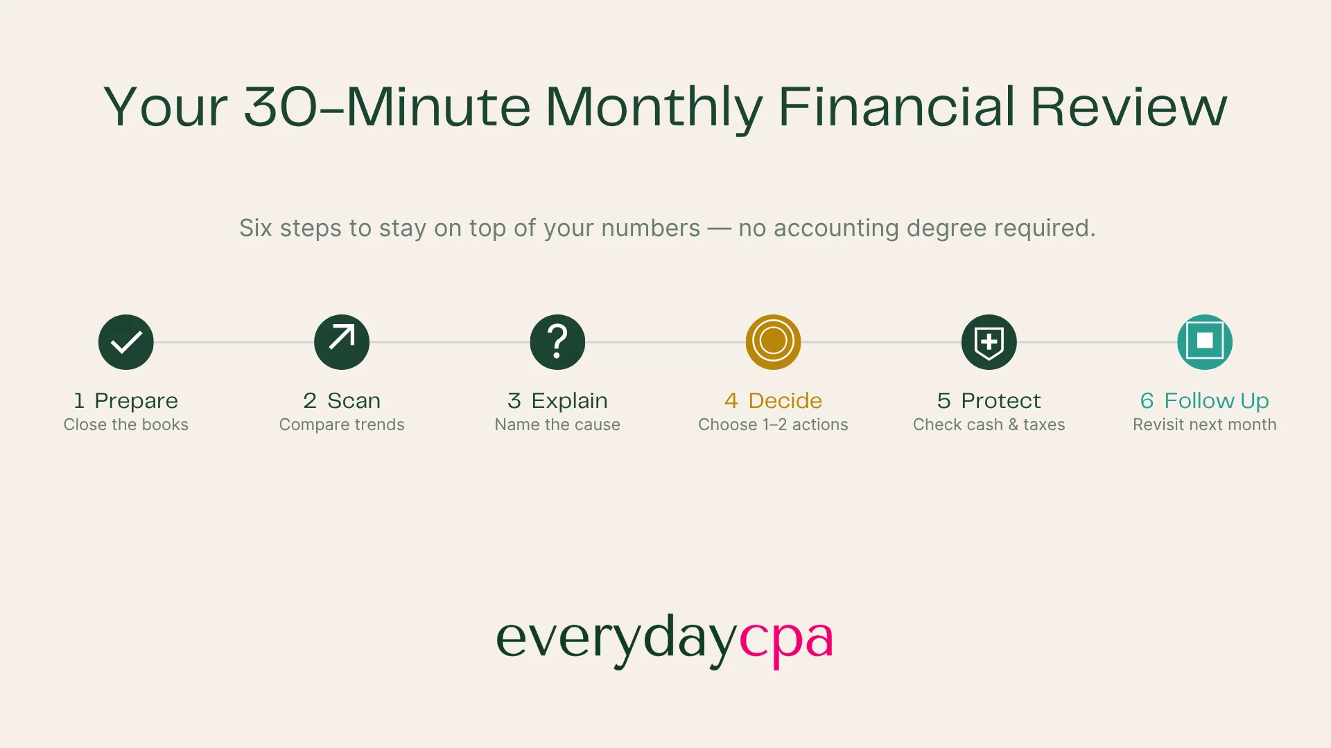 Your 30 Minute Monthly Financial Review