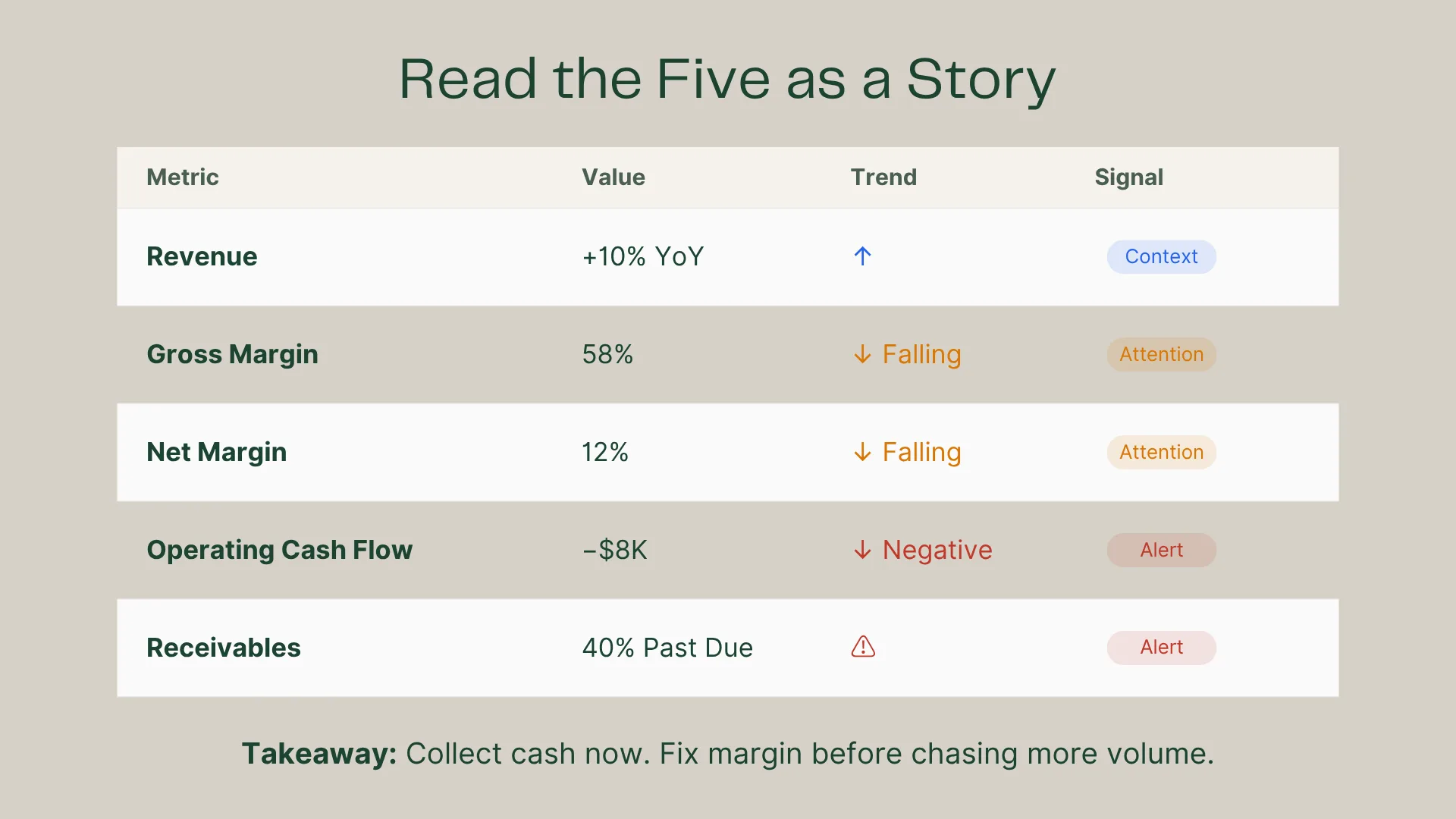 Diagnostic Scorecard Read the Five