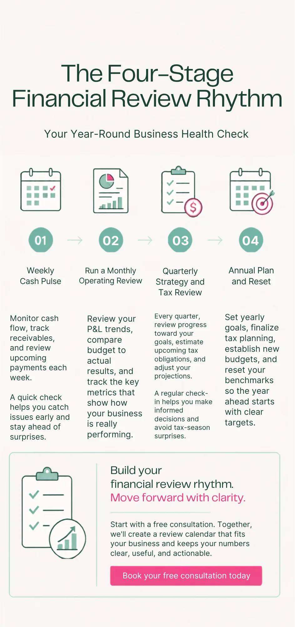 Four Stage Financial Review Rhythm