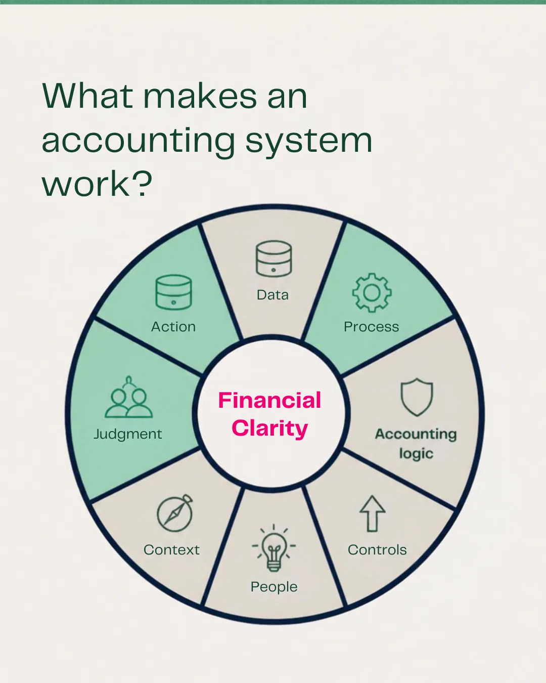 Accounting system circular infographic