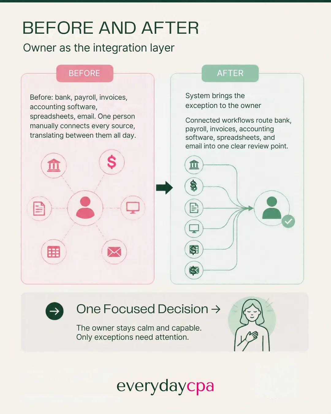 Owner workflow before and after diagram