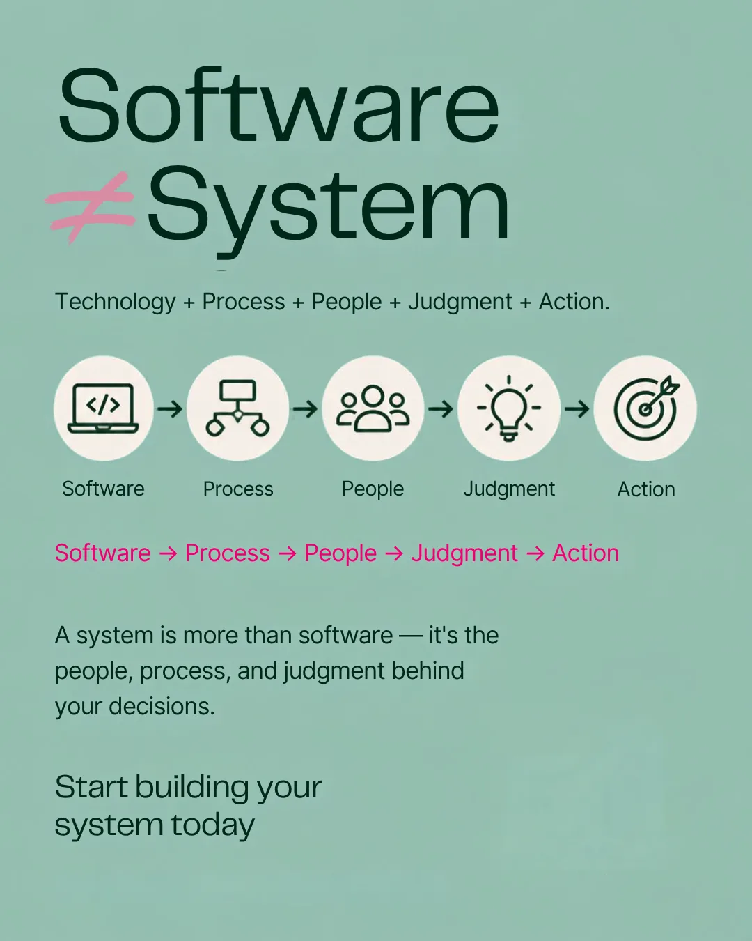 Software ≠ System infographic